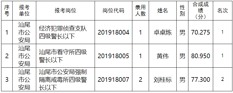 汕尾市公安局拟录用人员名单（第一批）.png