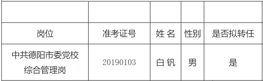 中共德阳市委党校2019年公开遴选公务员拟转任人员名单.png