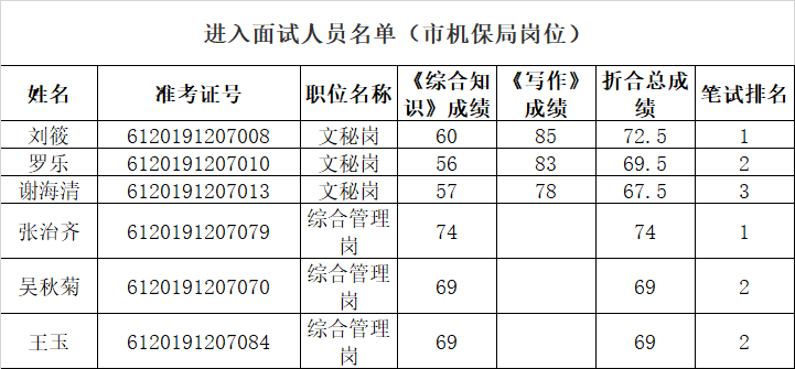 1.进入面试人员名单（市机保局岗位）.png