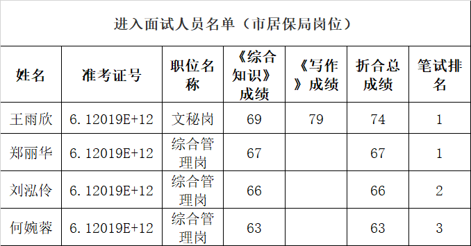 3.进入面试人员名单（市居保局岗位）.png