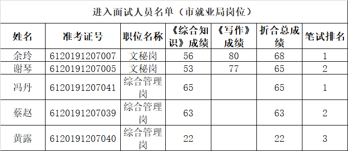 4.进入面试人员名单（市就业局岗位）.png