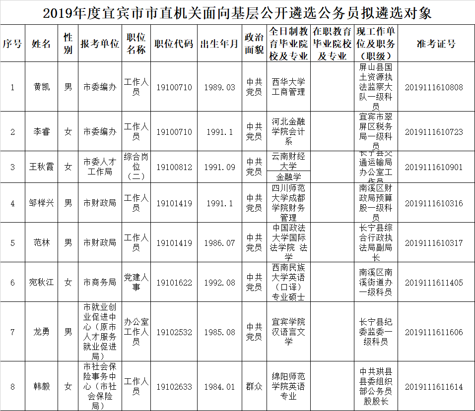 2019年度宜宾市市直机关面向基层公开遴选公务员拟遴选对象.png