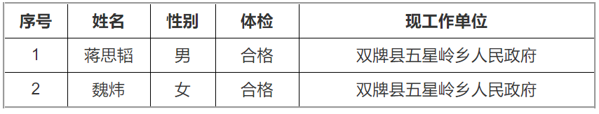 双牌县人民政府办公室公开遴选拟录用人员名单.png
