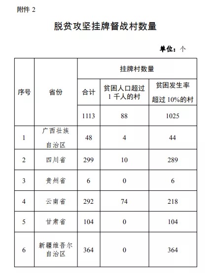 脱贫攻坚挂牌督战村数量.jpg