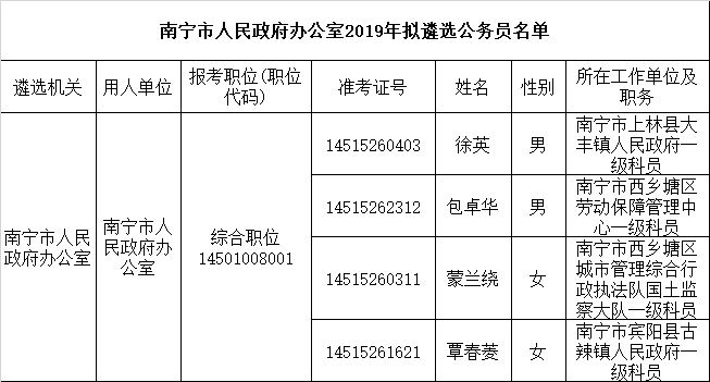 南宁市人民政府办公室2019年拟遴选人选名单.png