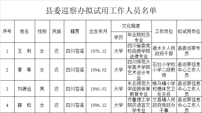 县委巡察办拟试用工作人员名单.png