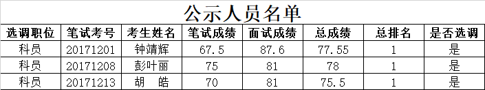 佛山市南海区社会保险基金管理局狮山分局拟选调名单.png