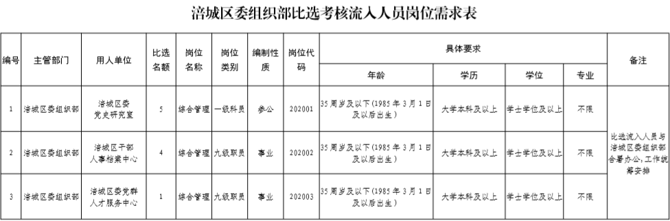 涪城区组织部职位表.png