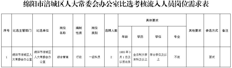 涪城区人大办职位表.png