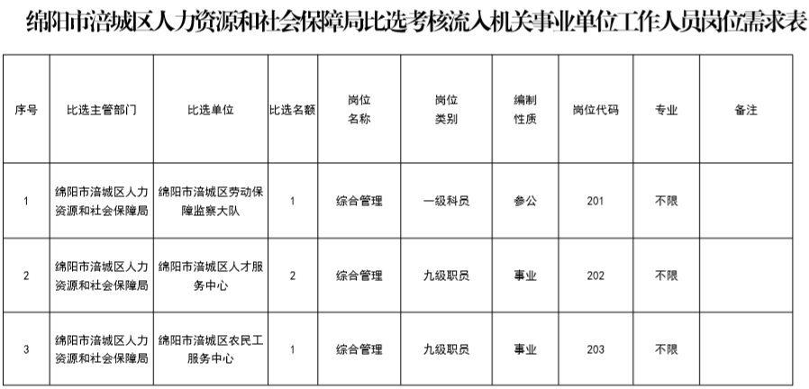 涪城区人社局职位表.png