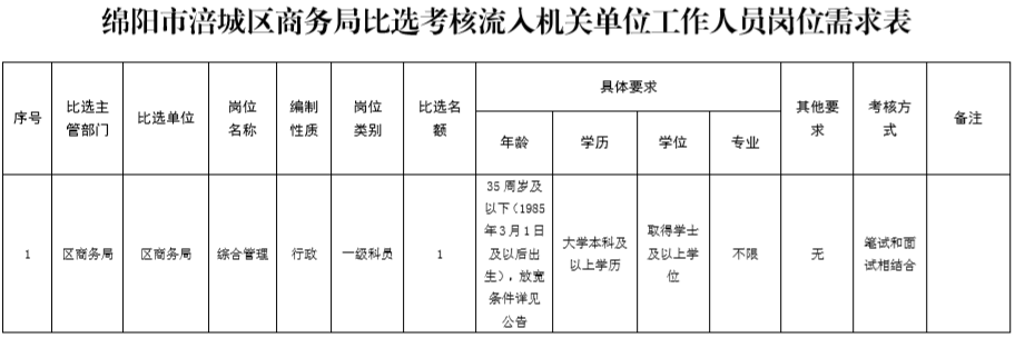 涪城区商务局职位表.png