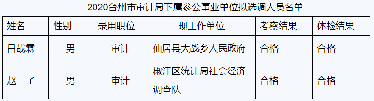 2020台州市审计局下属参公事业单位拟选调人员名单.png