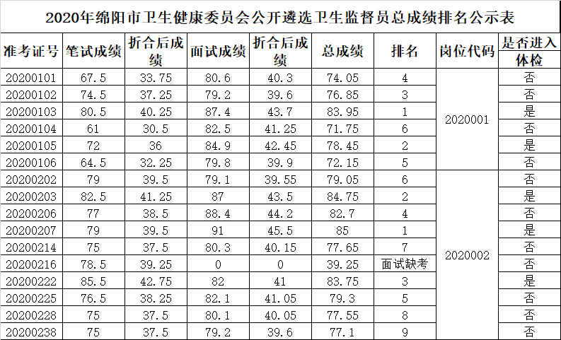 绵阳市卫健委总成绩.png