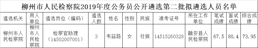 柳州市人民检察院2019年度公务员公开遴选第二批拟遴选人员名单.png