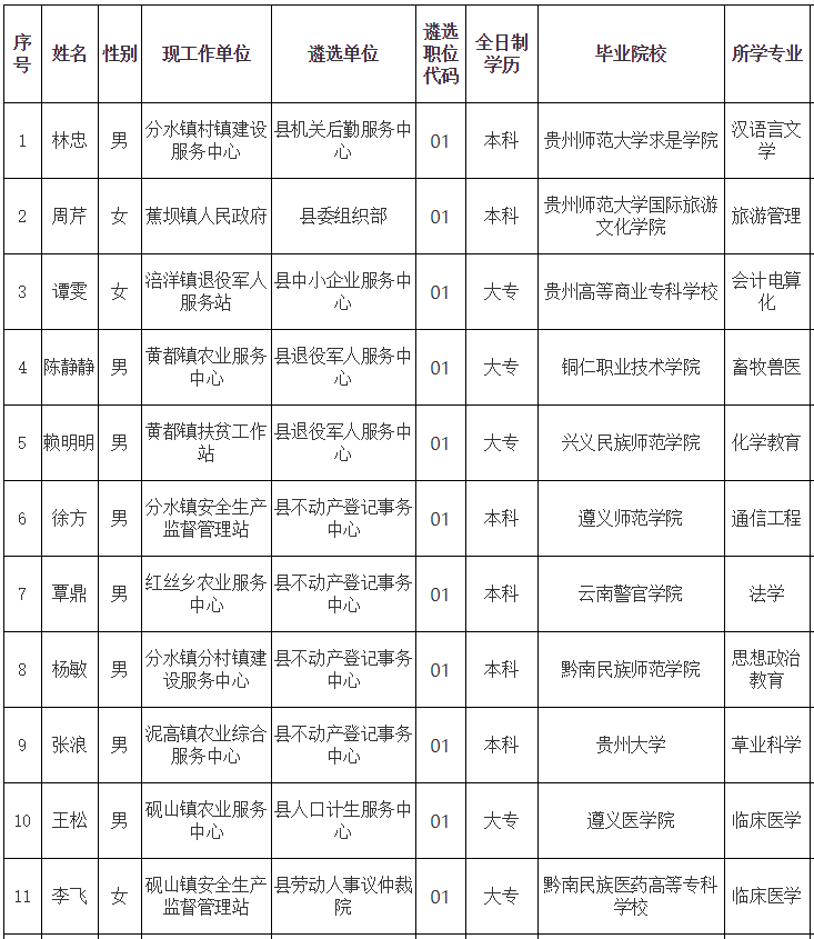 务川自治县拟遴选名单1.png