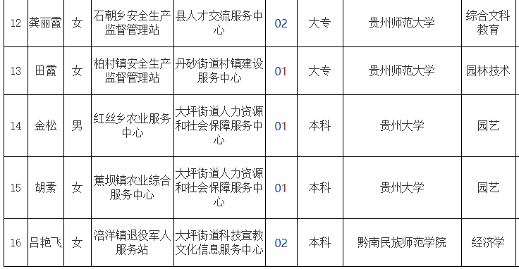 务川自治县拟遴选名单2.png