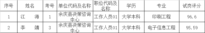 中共余庆县委办公室 2019年公开选调工作人员拟聘用人员公示.png