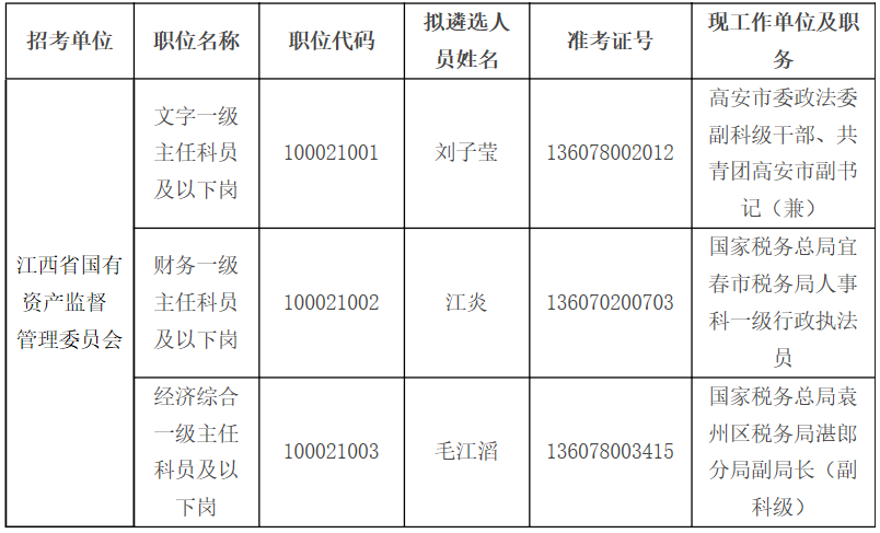 江西省国资委2019年度公开遴选公务员拟遴选人员公示表.png