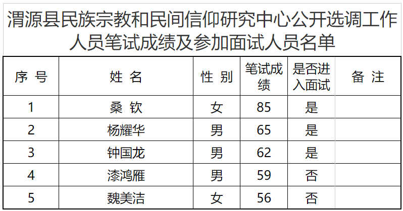 渭源县民族宗教和民间信仰研究中心面试名单.png