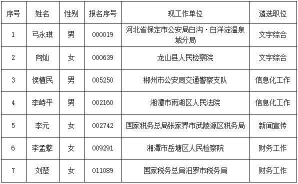 湖南省高级人民法院拟遴选名单.jpg