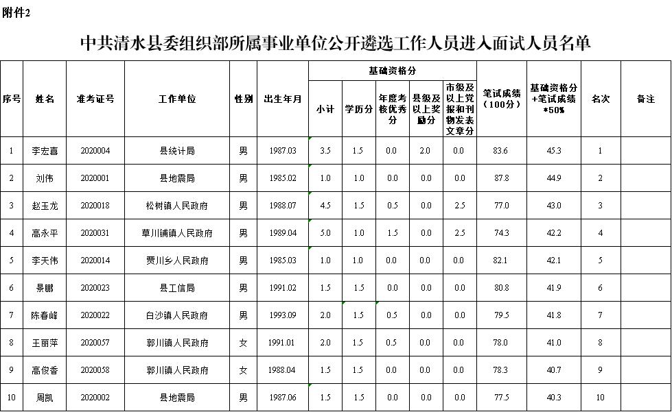 2.中共清水县委组织部所属事业单位公开遴选工作人员进入面试人员名单1.jpg