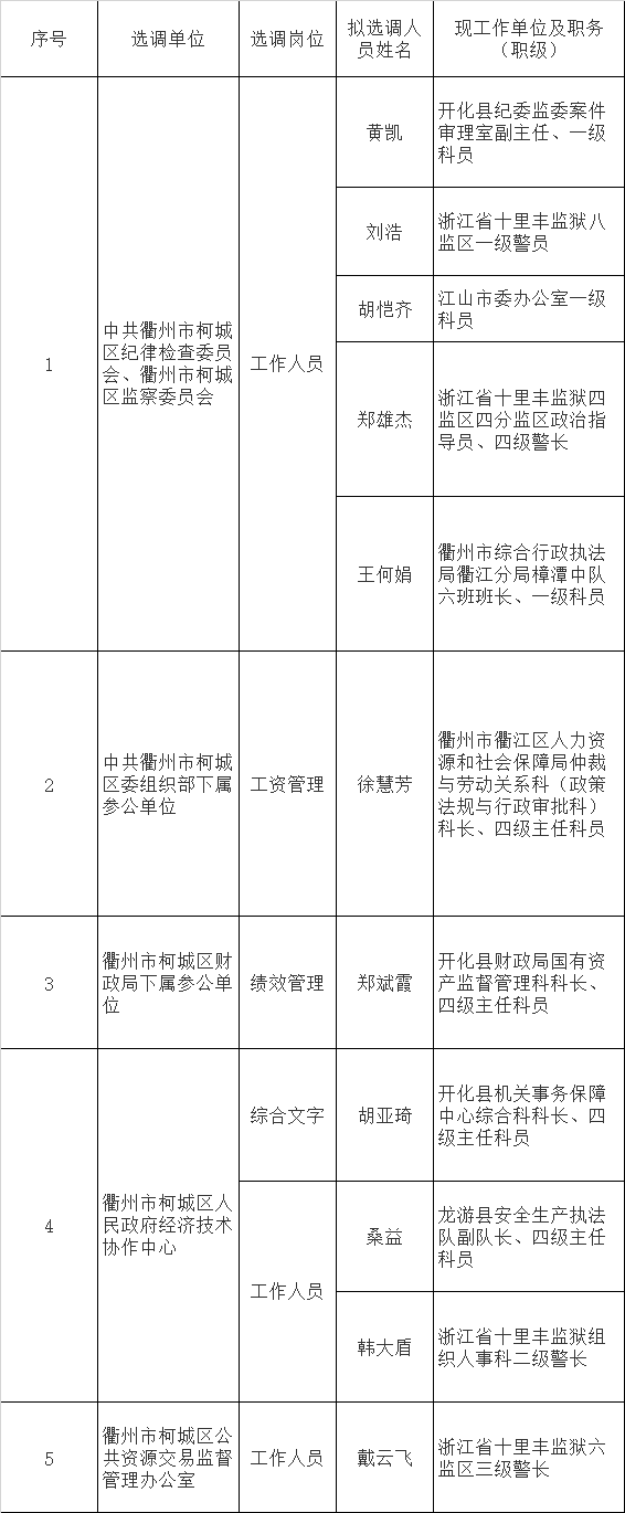 柯城区拟选调名单.png