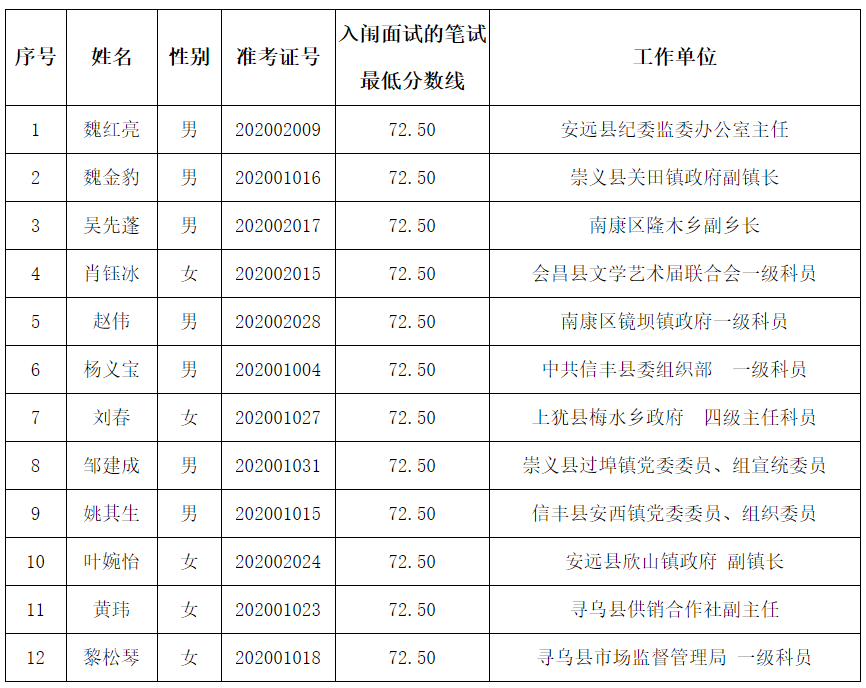 赣州市供销合作社入围面试人员名单.png