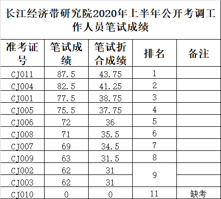 长江经济带研究院2020年上半年公开考调工作人员笔试成绩.png