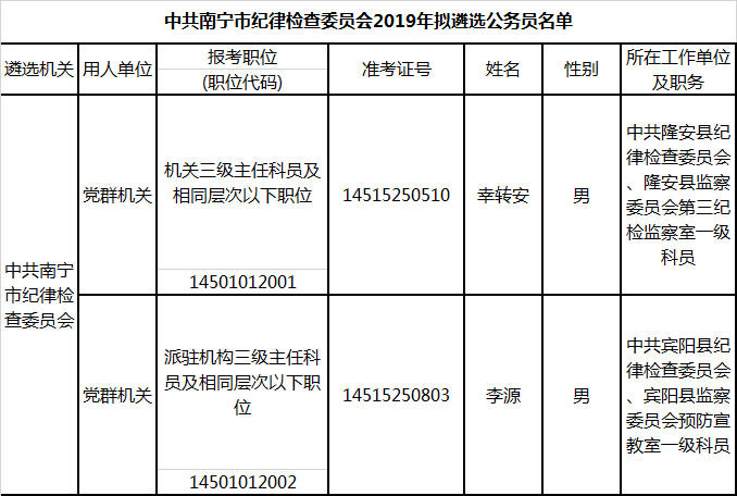 中共南宁市纪律检查委员会2019年拟遴选公务员名单.png