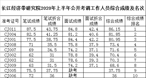 长江经济带研究院2020年上半年公开考调工作人员综合成绩及名次.png