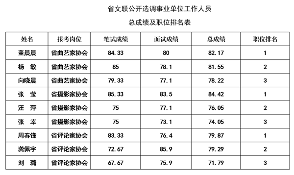 省文联公开选调事业单位工作人员总成绩及职位排名表.png