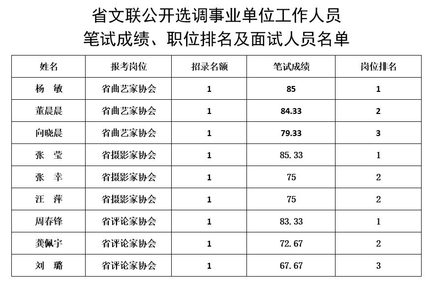 省文联公开选调事业单位工作人员笔试成绩、职位排名及面试人员名单.png