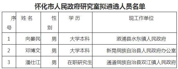 怀化市人民政府研究室拟遴选名单.jpg