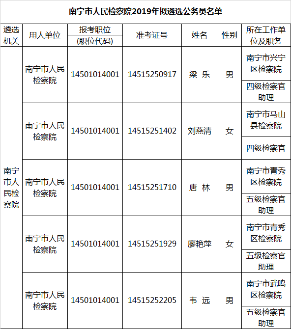 南宁市人民检察院2019年拟遴选公务员名单.png