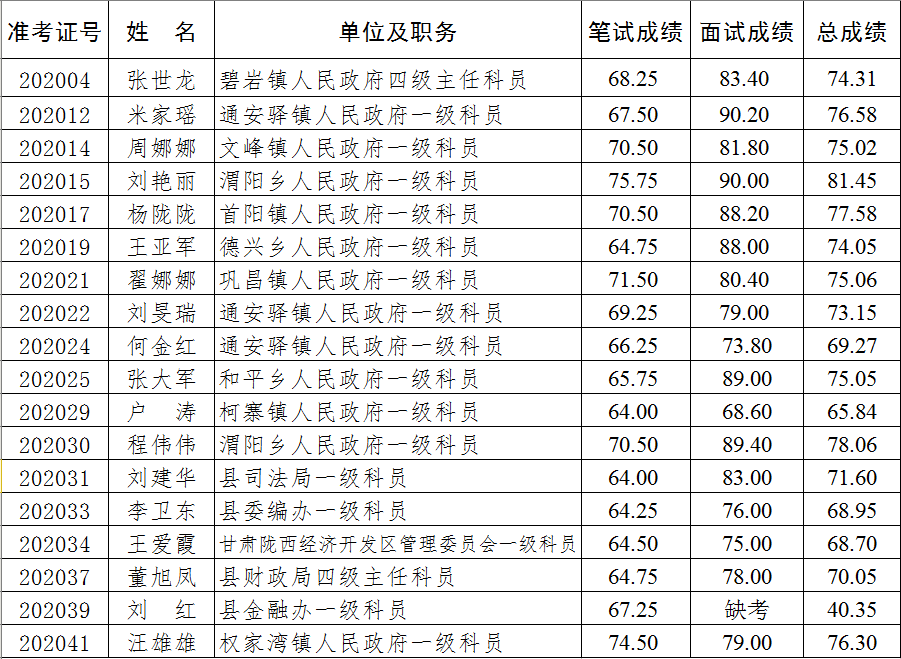 陇西县纪委监委公开遴选进入面试人员总成绩.png