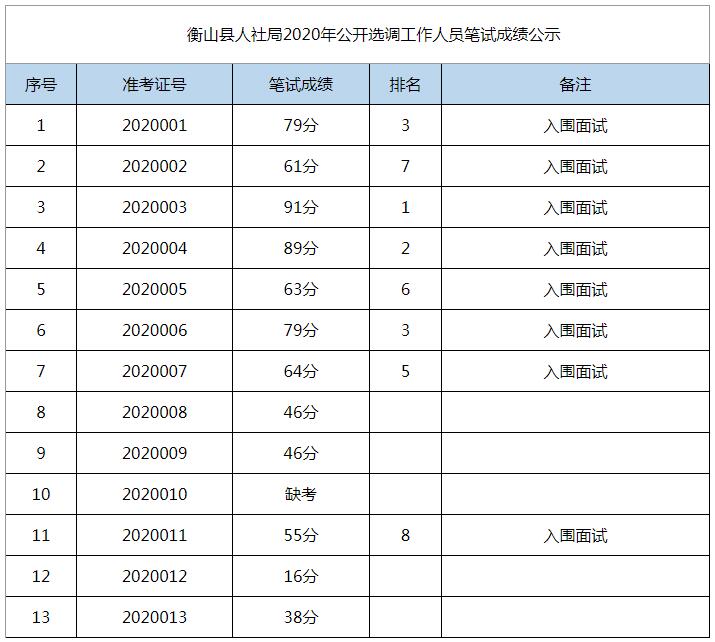 衡山县人社局2020年公开选调工作人员笔试成绩公示.jpg