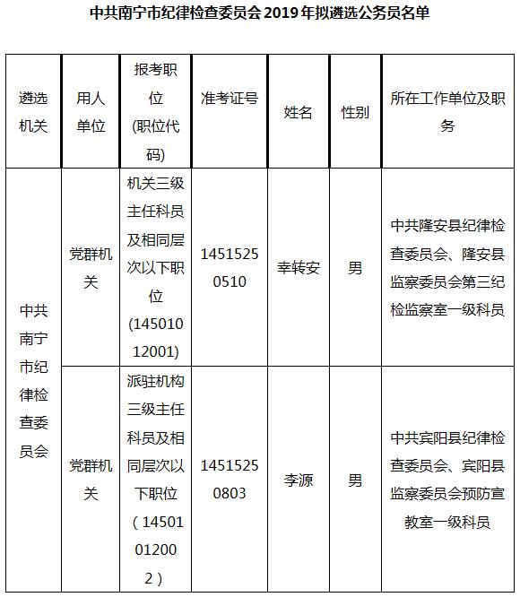 中共南宁市纪律检查委员会2019年拟遴选公务员名单.jpg