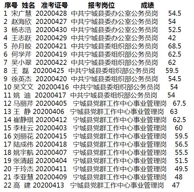 宁城县2020年公开选调工作人员笔试成绩.jpg