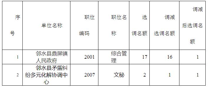 报名人数达不到开考比例调减的职位.jpg