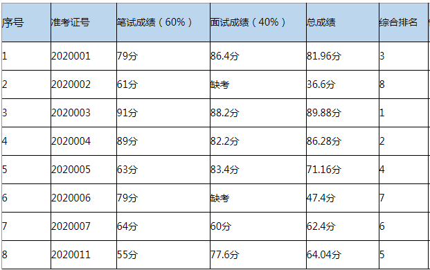 衡山县人社局2020年公开选调工作人员综合成绩公示.png