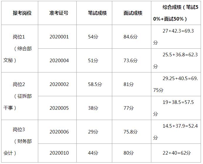 衡山县开云新区管委会公开选调工作人员综合成绩公示.jpg