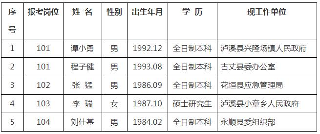 中共吉首市委办公室拟试用名单.jpg