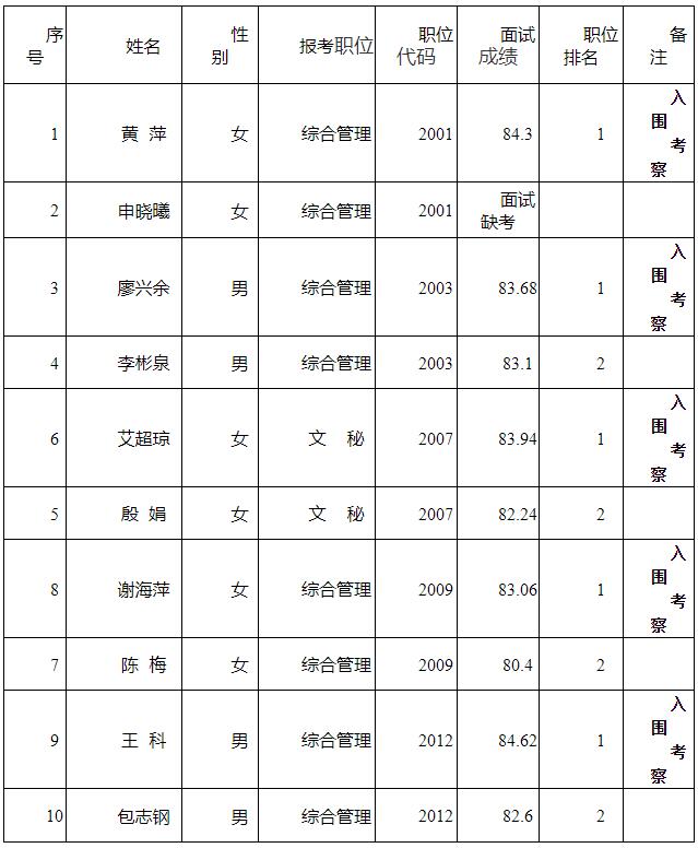 2020年邻水县机关事业单位公开选调工作人员 面试成绩及职位排名表.jpg