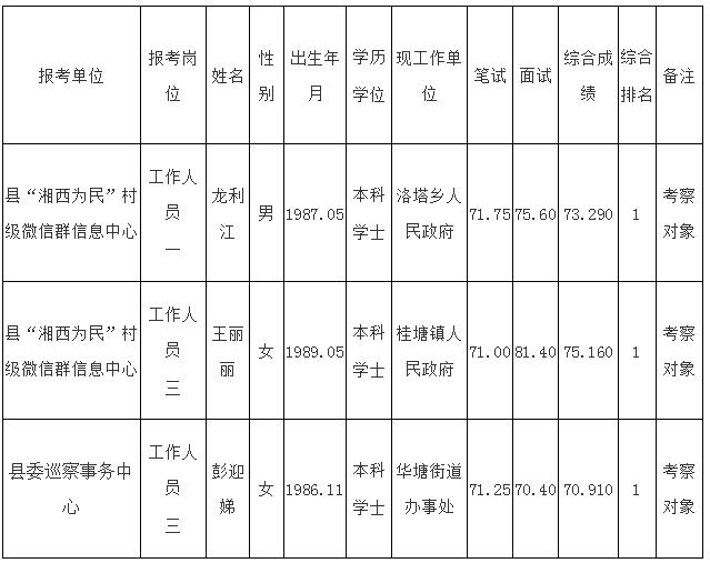 龙山县纪委监委、县委巡察办进入考察人员名单.jpg