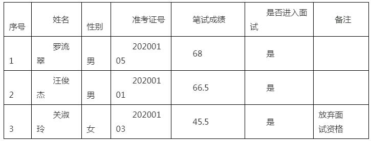 肇庆市鼎湖区人民政府办公室入围面试人员名单.jpg