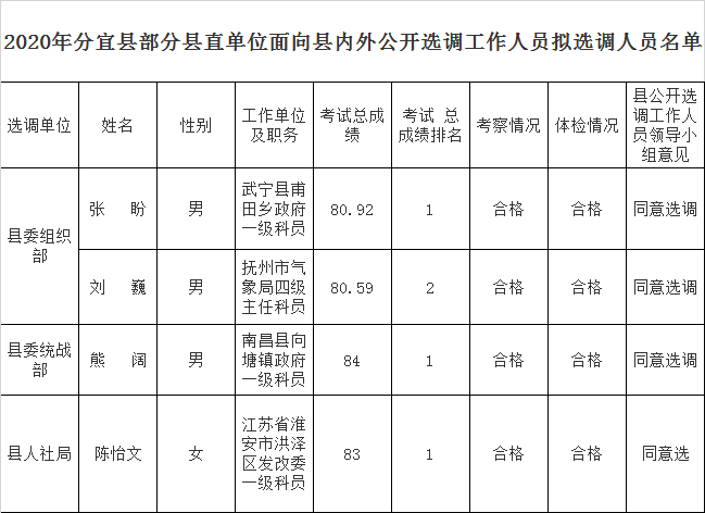 2020年分宜县部分县直单位面向县内外公开选调工作人员拟选调人员名单.png