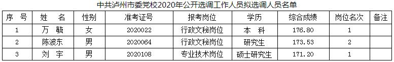 中共泸州市委党校2020年公开选调工作人员拟选调人员名单.jpg