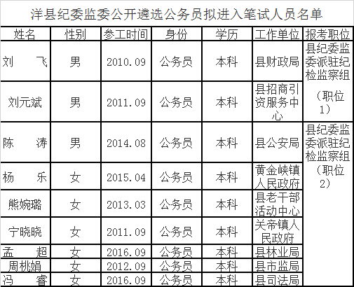 洋县纪委监委公开遴选公务员拟进入笔试人员名单.png
