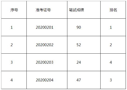 衡山县总工会笔试成绩.jpg