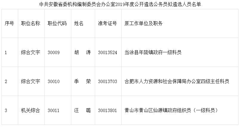 中共安徽省委机构编制委员会办公室2019年度公开遴选公务员拟遴选人员名单.jpg